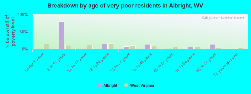 Breakdown by age of very poor residents in Albright, WV