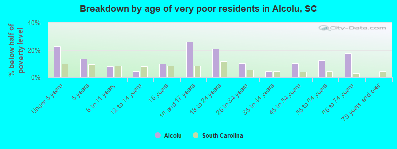 Breakdown by age of very poor residents in Alcolu, SC