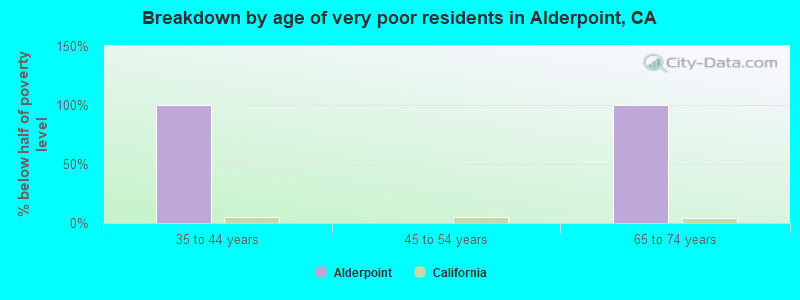 Breakdown by age of very poor residents in Alderpoint, CA