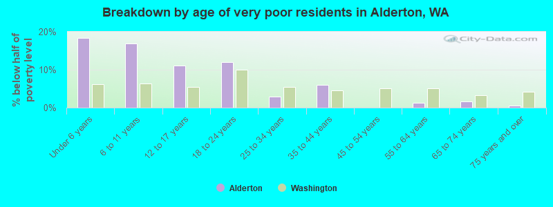 Breakdown by age of very poor residents in Alderton, WA