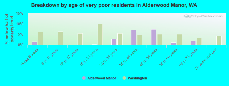 Breakdown by age of very poor residents in Alderwood Manor, WA