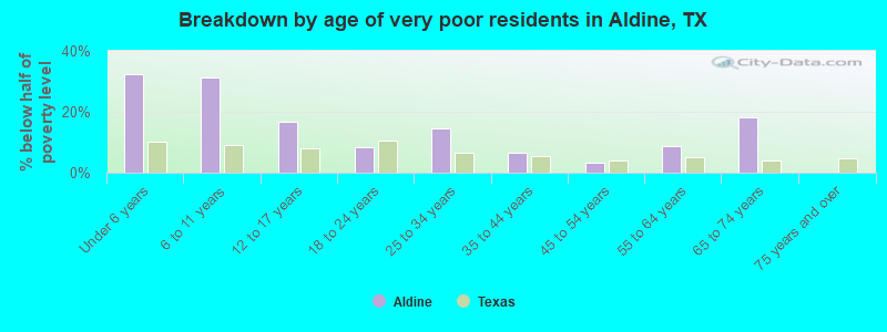 Breakdown by age of very poor residents in Aldine, TX