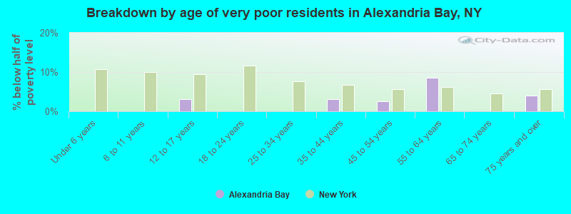 Breakdown by age of very poor residents in Alexandria Bay, NY