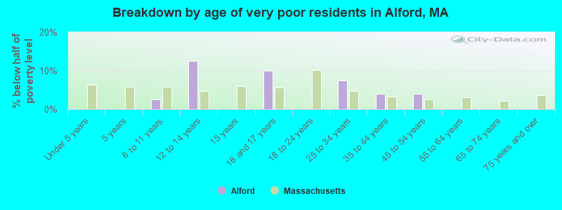 Breakdown by age of very poor residents in Alford, MA