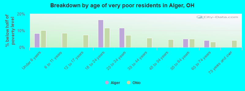 Breakdown by age of very poor residents in Alger, OH