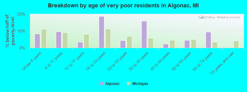 Breakdown by age of very poor residents in Algonac, MI