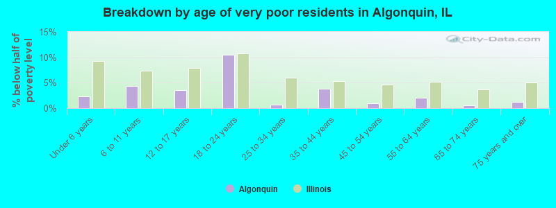 Breakdown by age of very poor residents in Algonquin, IL