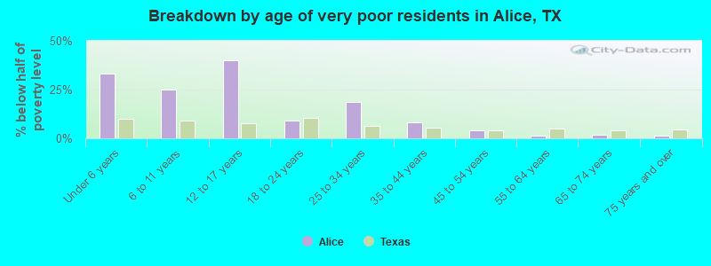 Breakdown by age of very poor residents in Alice, TX