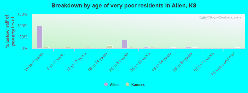 Breakdown by age of very poor residents in Allen, KS