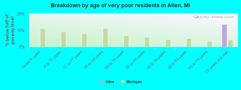 Breakdown by age of very poor residents in Allen, MI