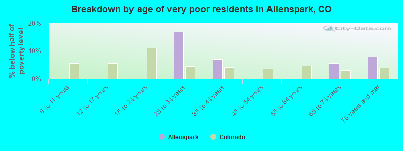 Breakdown by age of very poor residents in Allenspark, CO