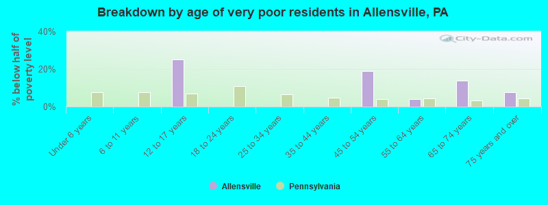 Breakdown by age of very poor residents in Allensville, PA