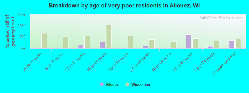 Breakdown by age of very poor residents in Allouez, WI