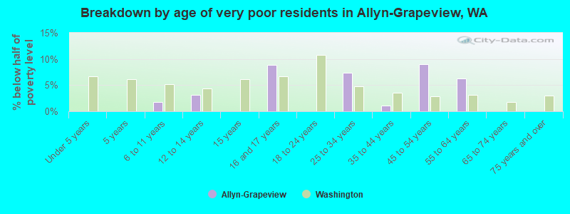 Breakdown by age of very poor residents in Allyn-Grapeview, WA