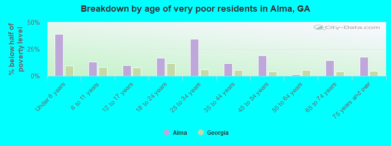 Breakdown by age of very poor residents in Alma, GA