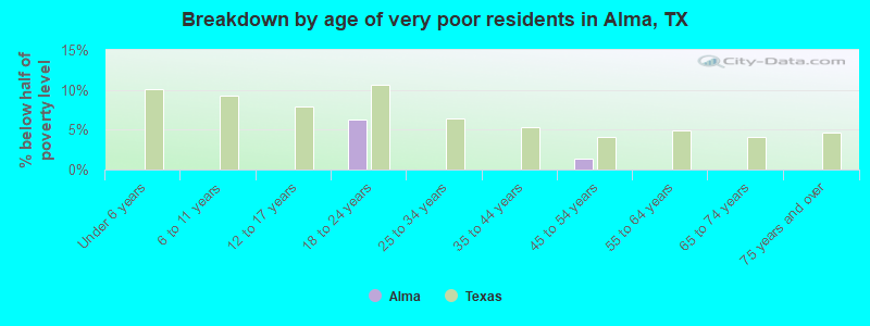 Breakdown by age of very poor residents in Alma, TX