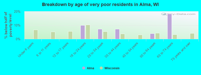 Breakdown by age of very poor residents in Alma, WI