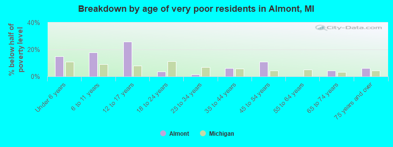 Breakdown by age of very poor residents in Almont, MI