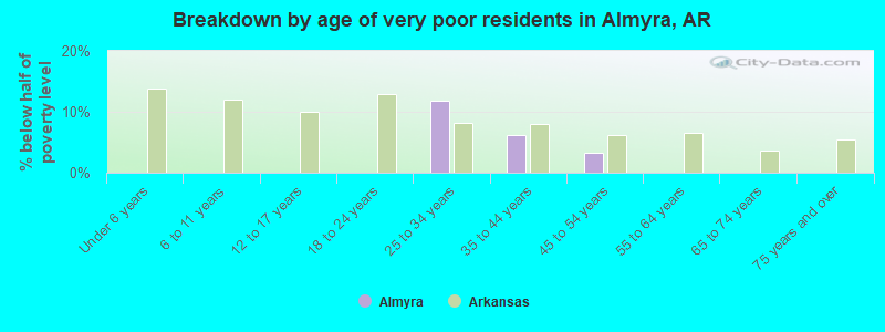 Breakdown by age of very poor residents in Almyra, AR