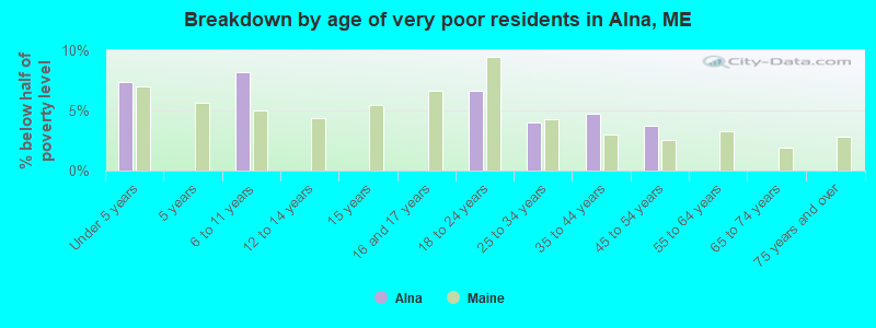 Breakdown by age of very poor residents in Alna, ME