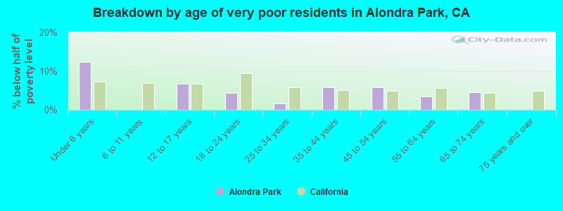 Breakdown by age of very poor residents in Alondra Park, CA