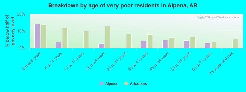 Breakdown by age of very poor residents in Alpena, AR