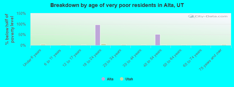 Breakdown by age of very poor residents in Alta, UT