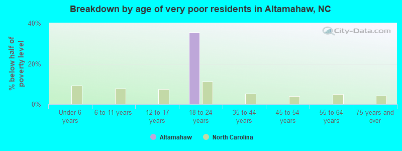 Breakdown by age of very poor residents in Altamahaw, NC