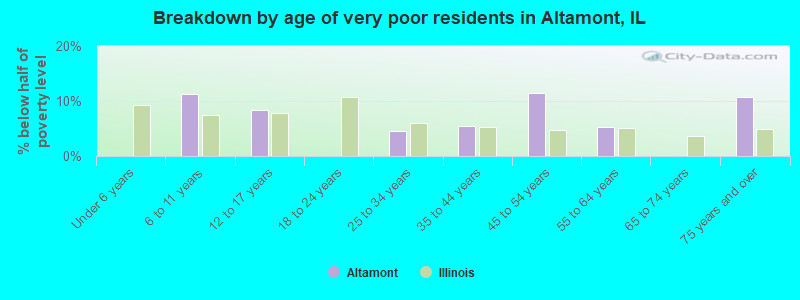 Breakdown by age of very poor residents in Altamont, IL