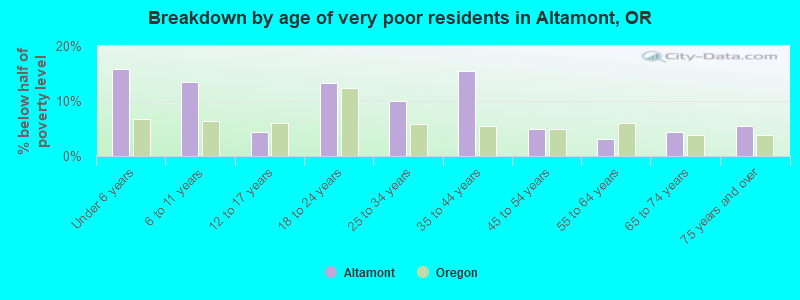 Breakdown by age of very poor residents in Altamont, OR