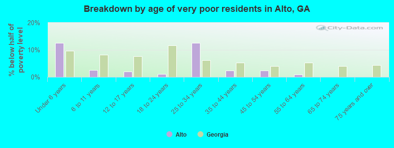 Breakdown by age of very poor residents in Alto, GA