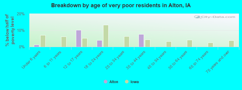 Breakdown by age of very poor residents in Alton, IA