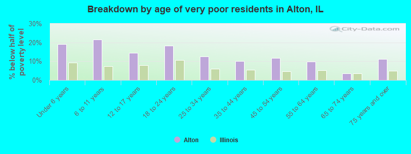 Breakdown by age of very poor residents in Alton, IL