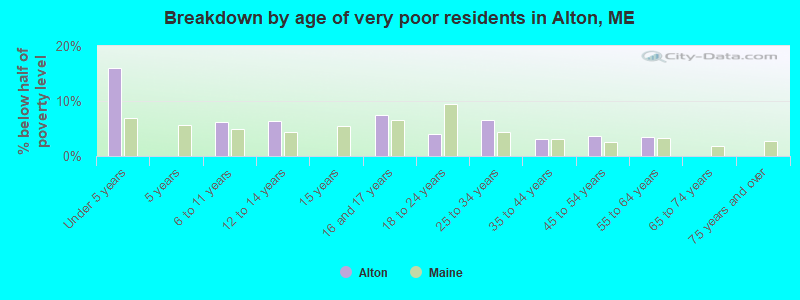 Breakdown by age of very poor residents in Alton, ME