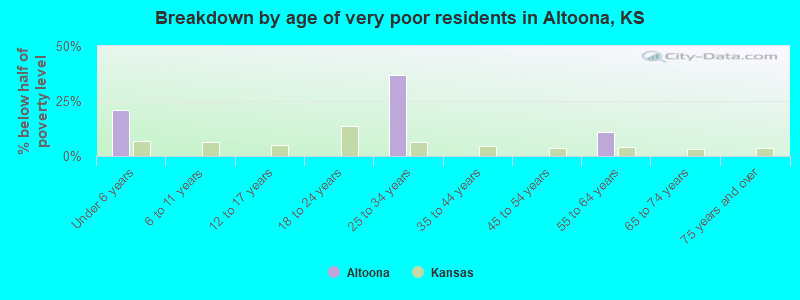 Breakdown by age of very poor residents in Altoona, KS