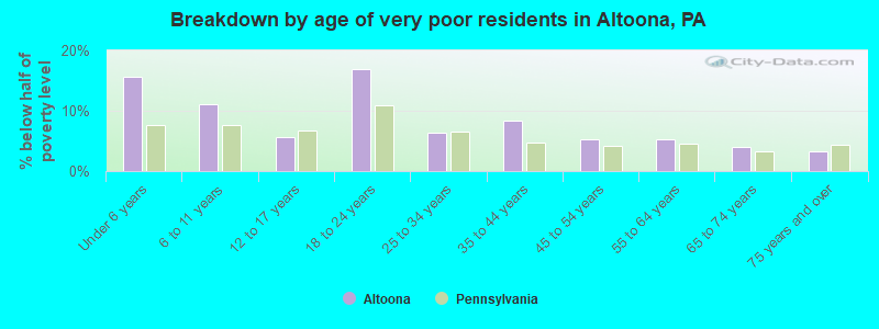 Breakdown by age of very poor residents in Altoona, PA