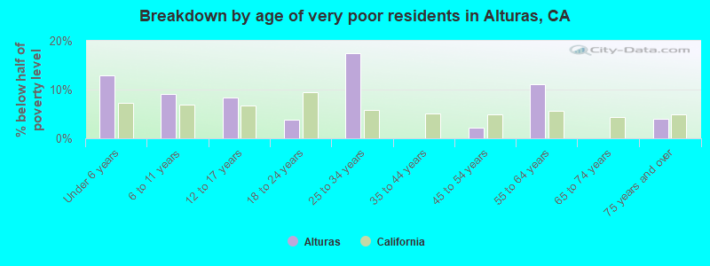 Breakdown by age of very poor residents in Alturas, CA