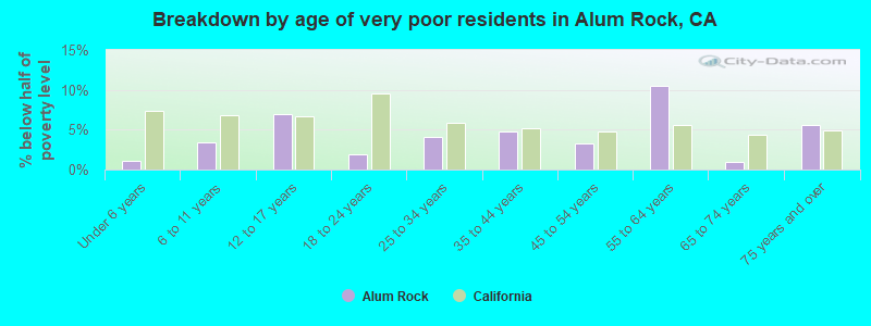 Breakdown by age of very poor residents in Alum Rock, CA