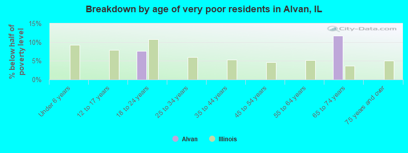 Breakdown by age of very poor residents in Alvan, IL
