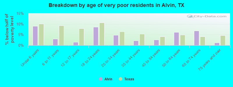 Breakdown by age of very poor residents in Alvin, TX