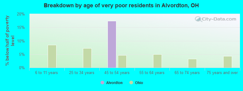Breakdown by age of very poor residents in Alvordton, OH