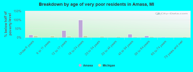 Breakdown by age of very poor residents in Amasa, MI