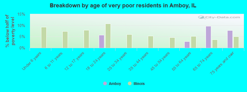 Breakdown by age of very poor residents in Amboy, IL
