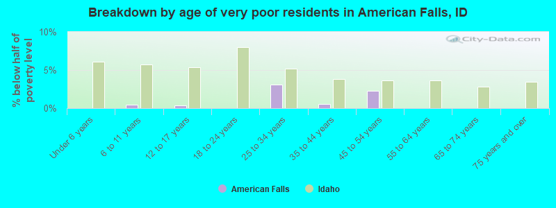 Breakdown by age of very poor residents in American Falls, ID