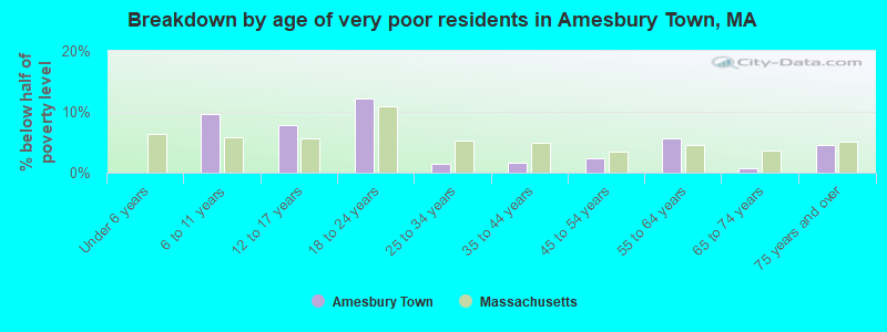 Breakdown by age of very poor residents in Amesbury Town, MA