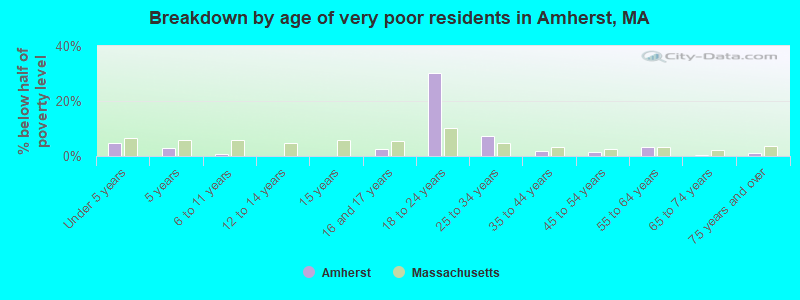 Breakdown by age of very poor residents in Amherst, MA
