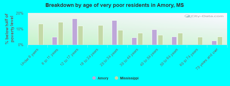 Breakdown by age of very poor residents in Amory, MS