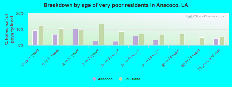 Breakdown by age of very poor residents in Anacoco, LA