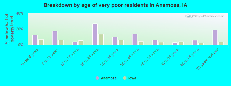 Breakdown by age of very poor residents in Anamosa, IA