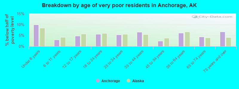 Breakdown by age of very poor residents in Anchorage, AK